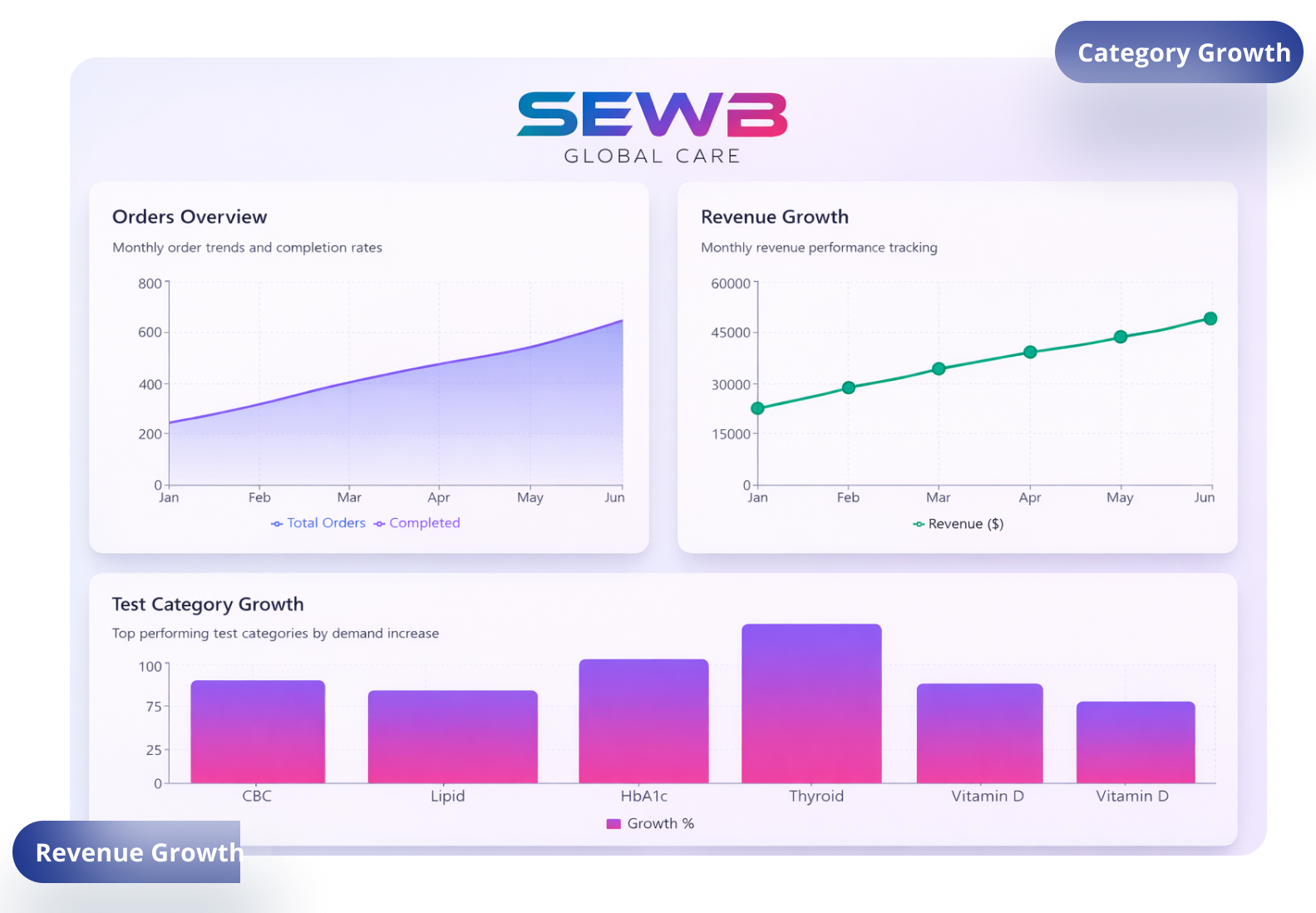 Performance Dashboard